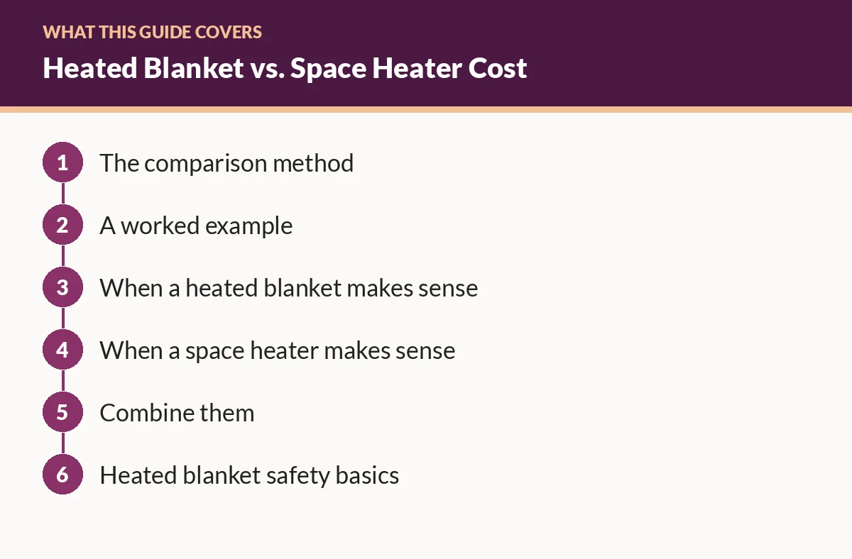 Diagram of the sections in this guide: The comparison method; A worked example; When a heated blanket makes sense; When a space heater makes sense; Combine them; Heated blanket safety basics
