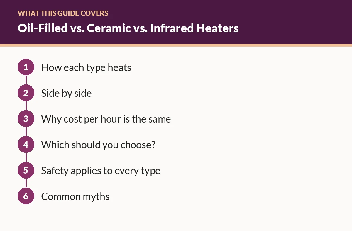 Diagram of the sections in this guide: How each type heats; Side by side; Why cost per hour is the same; Which should you choose?; Safety applies to every type; Common myths